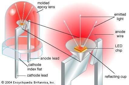 LED Light - Encyclopedia Britannica